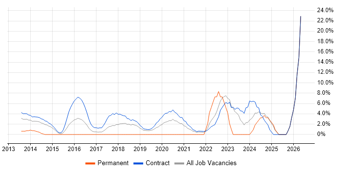 Stakeholder Engagement job vacancy trend in Brentford