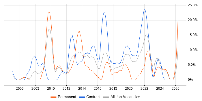 Stakeholder Management job vacancy trend in Brentford