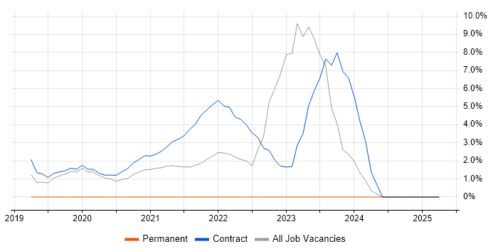 Job vacancy trend for Storytelling in Brentford