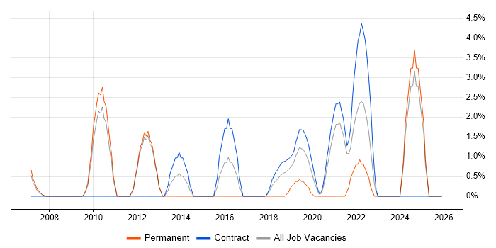Strategic Thinking job vacancy trend in Brentford