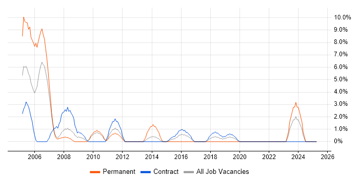 Job vacancy trend for Sun in Brentford