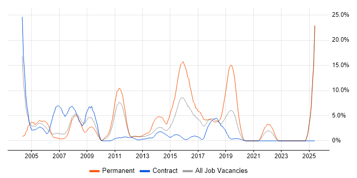 Job vacancy trend for Support Analyst in Brentford