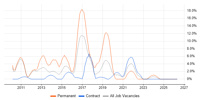 T-SQL job vacancy trend in Brentford