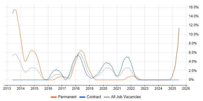 Job vacancy trend for Tableau in Brentford