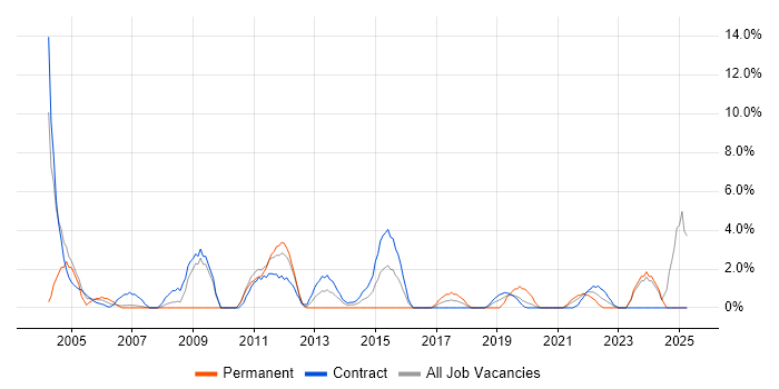Job vacancy trend for Technical Analyst in Brentford Job vacancy trend for Technical Analyst in Brentford