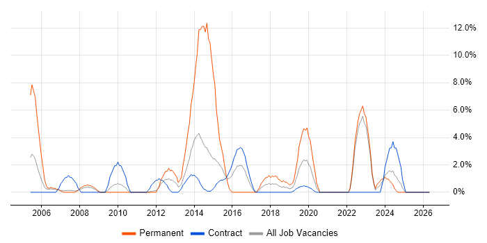 Technical Manager job vacancy trend in Brentford