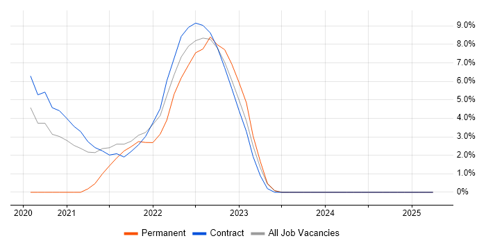 Job vacancy trend for Terraform in Brentford Job vacancy trend for Terraform in Brentford