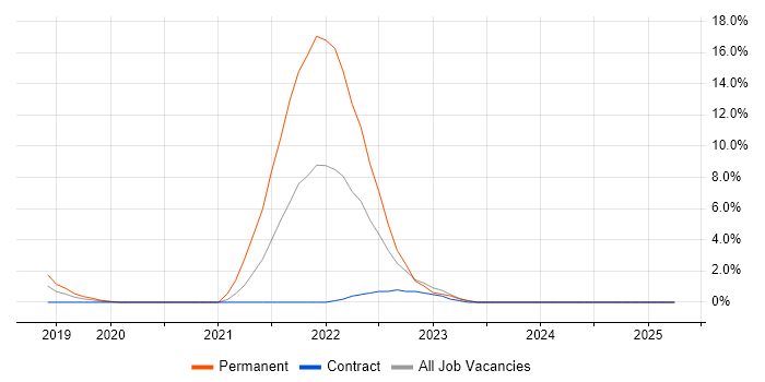 Job vacancy trend for TypeScript in Brentford