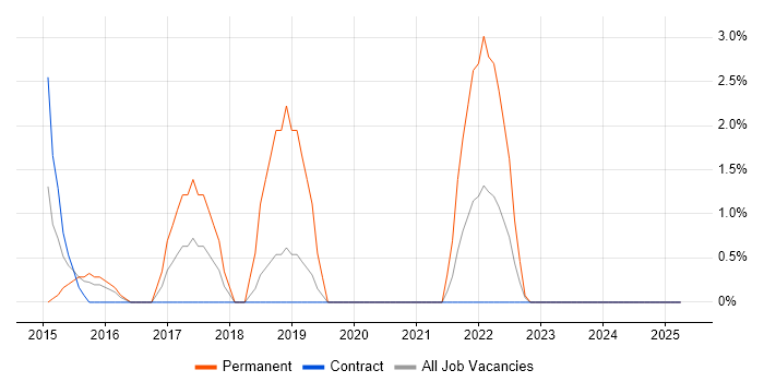 Job vacancy trend for Unity (Game Engine) in Brentford