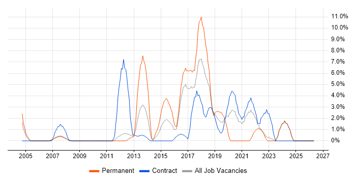 Use Case job vacancy trend in Brentford