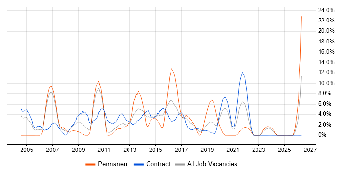 User Acceptance Testing job vacancy trend in Brentford