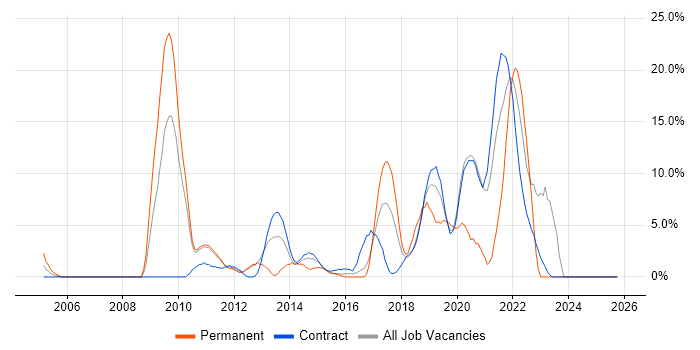 User Experience job vacancy trend in Brentford