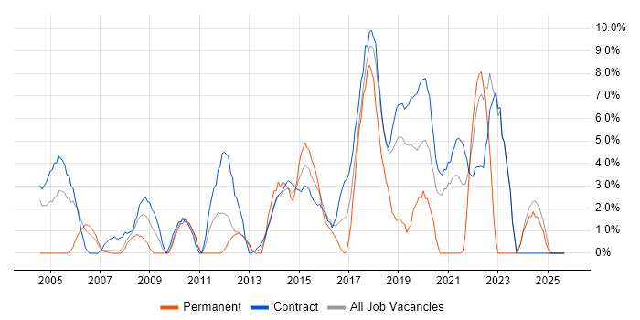 Validation job vacancy trend in Brentford