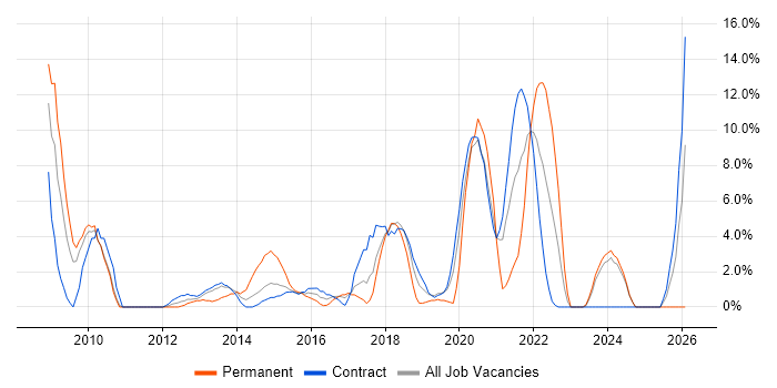 Visualisation job vacancy trend in Brentford