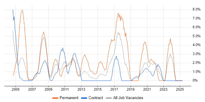 Job vacancy trend for VPN in Brentford Job vacancy trend for VPN in Brentford