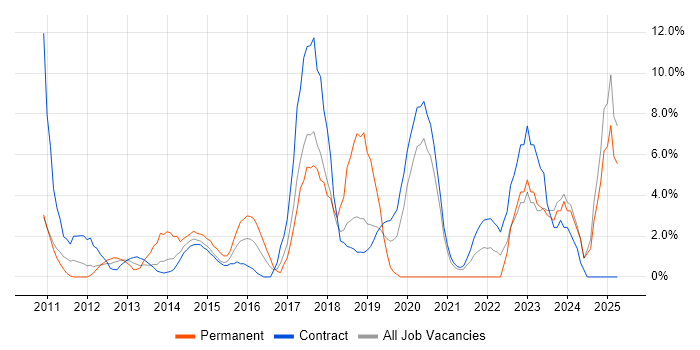 Job vacancy trend for Waterfall in Brentford
