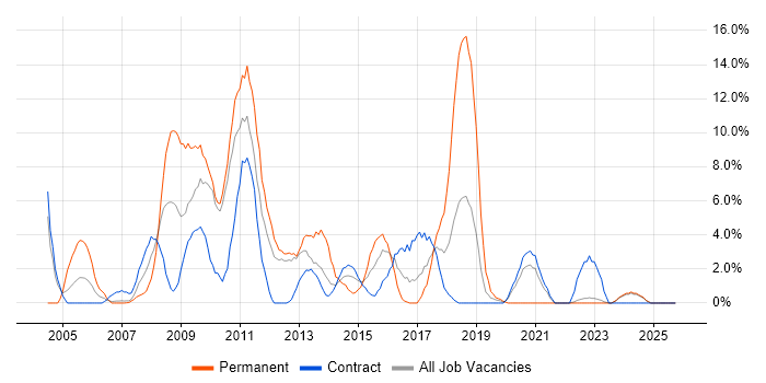 Web Development job vacancy trend in Brentford