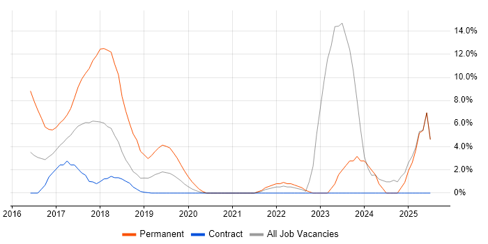 Job vacancy trend for Windows 10 in Brentford