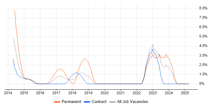 Job vacancy trend for Windows Server 2012 in Brentford