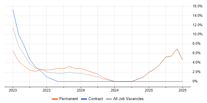 Job vacancy trend for Windows Server 2019 in Brentford