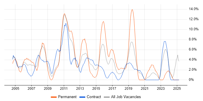 Job vacancy trend for XML in Brentford Job vacancy trend for XML in Brentford