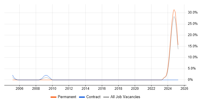 Job vacancy trend for zOS in Brentford