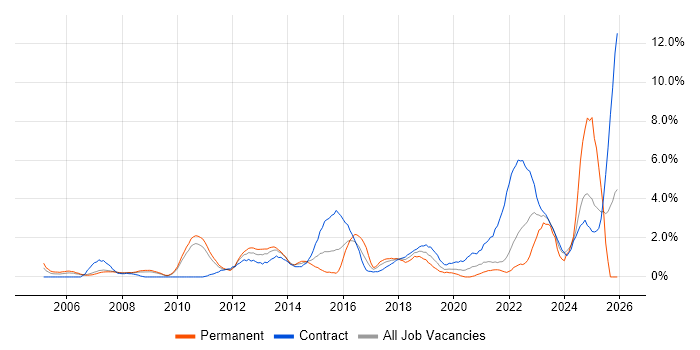 Budget Management job vacancy trend in Hounslow
