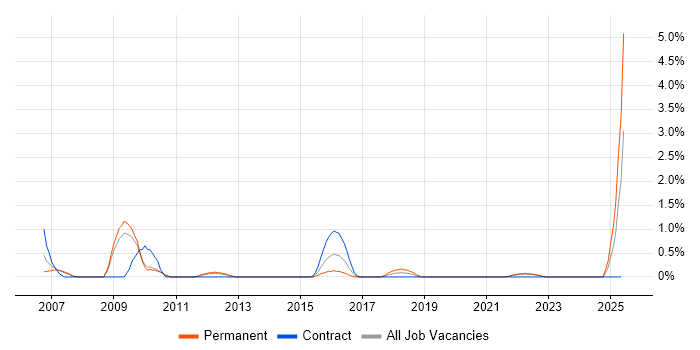 Job vacancy trend for Budget Responsibility in Hounslow