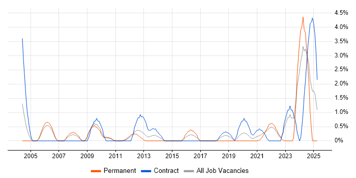 Job vacancy trend for Budgeting and Forecasting in Hounslow Job vacancy trend for Budgeting and Forecasting in Hounslow