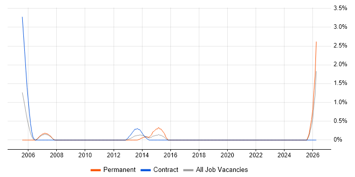 Build Manager job vacancy trend in Hounslow