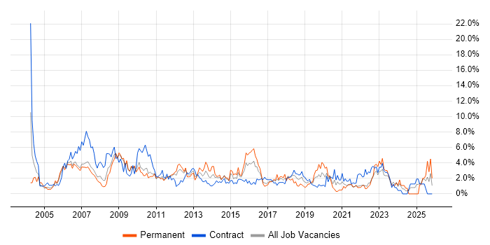 Business Analysis job vacancy trend in Hounslow