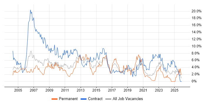 Business Analyst job vacancy trend in Hounslow