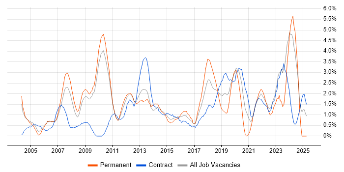 Job vacancy trend for Business Case in Hounslow Job vacancy trend for Business Case in Hounslow