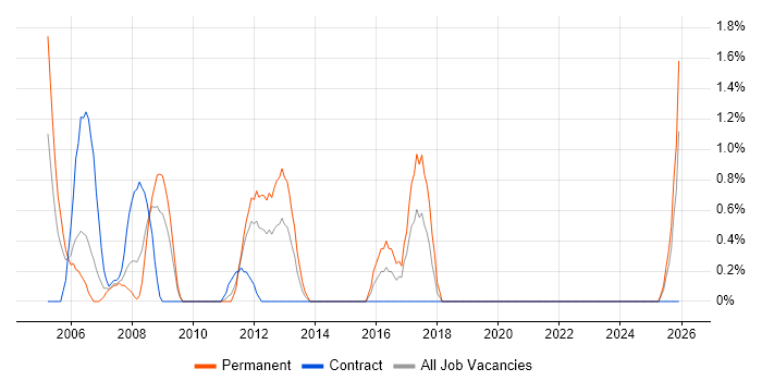 Business Change Analyst job vacancy trend in Hounslow