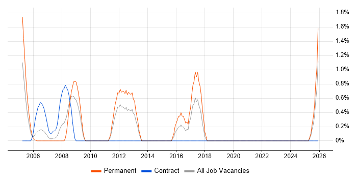Business Change Business Analyst job vacancy trend in Hounslow