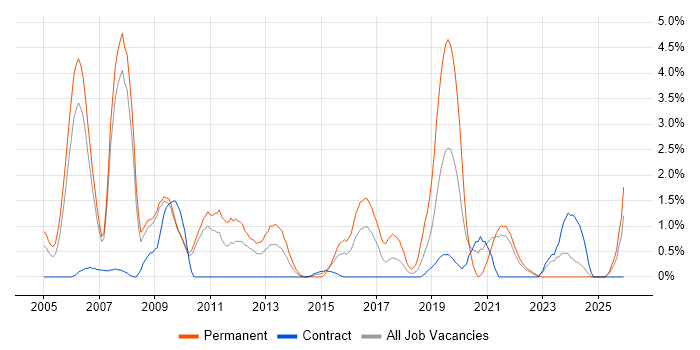 Business Continuity job vacancy trend in Hounslow
