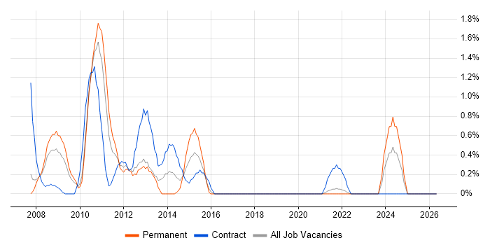 Business Developer job vacancy trend in Hounslow