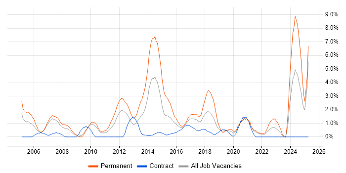 Job vacancy trend for Business Development in Hounslow Job vacancy trend for Business Development in Hounslow