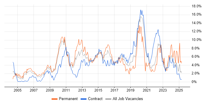 Job vacancy trend for Business Intelligence in Hounslow Job vacancy trend for Business Intelligence in Hounslow