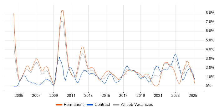 Job vacancy trend for Business Strategy in Hounslow Job vacancy trend for Business Strategy in Hounslow