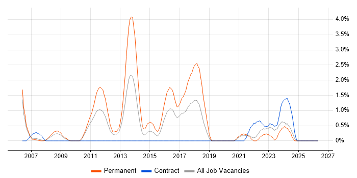 C++ Software Engineer job vacancy trend in Hounslow