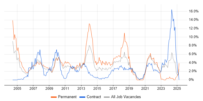 Job vacancy trend for C++ in Hounslow Job vacancy trend for C++ in Hounslow