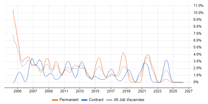 C job vacancy trend in Hounslow