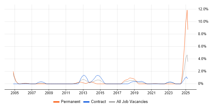 Job vacancy trend for CAD in Hounslow
