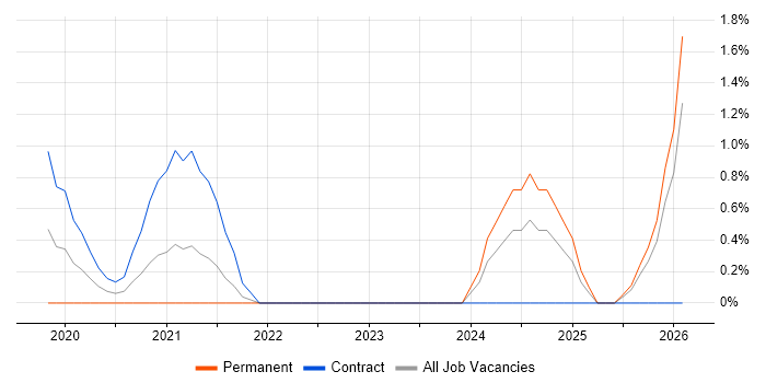 Category Manager job vacancy trend in Hounslow