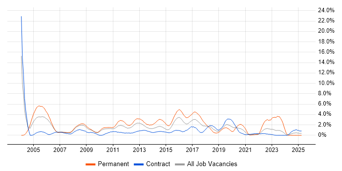 Job vacancy trend for CCNA in Hounslow Job vacancy trend for CCNA in Hounslow