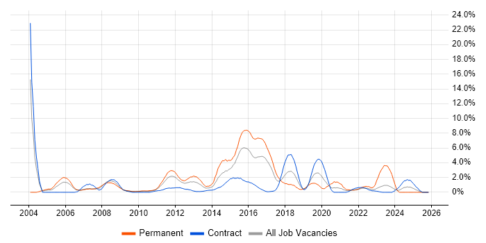 CCNP job vacancy trend in Hounslow