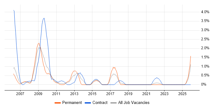 Change Analyst job vacancy trend in Hounslow