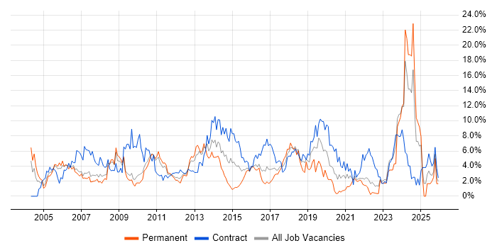 Change Management job vacancy trend in Hounslow