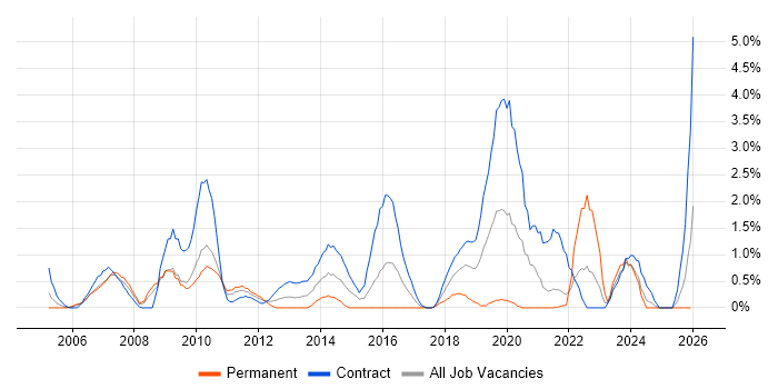 Change Manager job vacancy trend in Hounslow